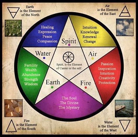 The Spiritual Significance of Elemental Magic